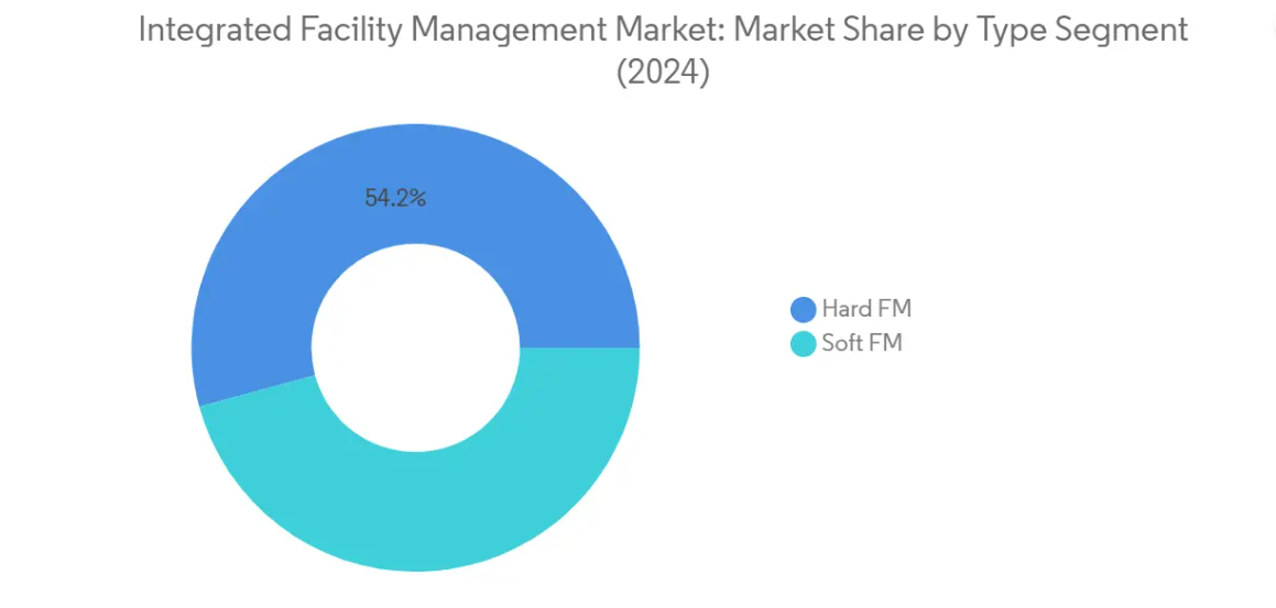 Market Analysis of Integrated Facility Management Market: Chart for By Type